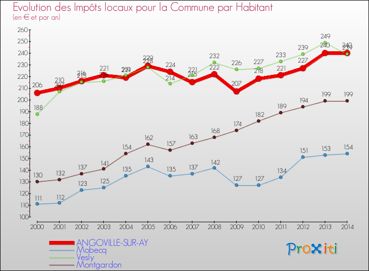 Evolution et montant des impôts locaux par Habitant pour ANGOVILLE-SUR-AY et les communes proches de 2000 à 2014 Comparaison des impôts locaux par habitant pour ANGOVILLE-SUR-AY et les communes voisines de 2000 à 2014