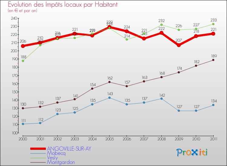 Evolution et montant des impôts locaux par Habitant pour ANGOVILLE-SUR-AY et les communes proches Comparaison des impôts locaux par habitant pour ANGOVILLE-SUR-AY et les communes voisines