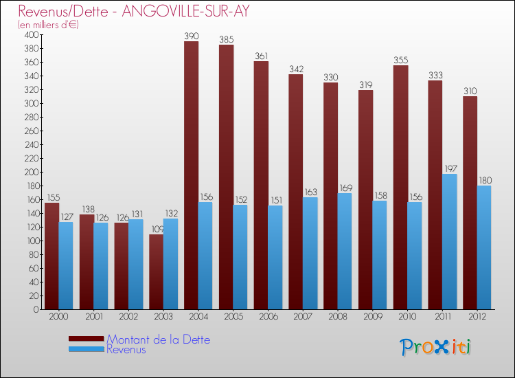 Evolution comparée de la dette et des revenus pour la commune de ANGOVILLE-SUR-AY de 2000 à 2012 Comparaison de la dette et des revenus pour ANGOVILLE-SUR-AY de 2000 à 2012