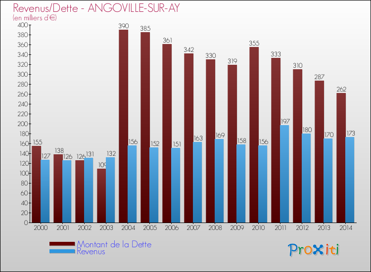 Evolution comparée de la dette et des revenus pour la commune de ANGOVILLE-SUR-AY de 2000 à 2014 Comparaison de la dette et des revenus pour ANGOVILLE-SUR-AY de 2000 à 2014