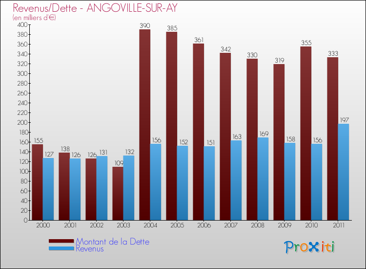 Evolution comparée de la dette et des revenus pour la commune de ANGOVILLE-SUR-AY de 2000 à 2011 Comparaison de la dette et des revenus pour ANGOVILLE-SUR-AY de 2000 à 2011
