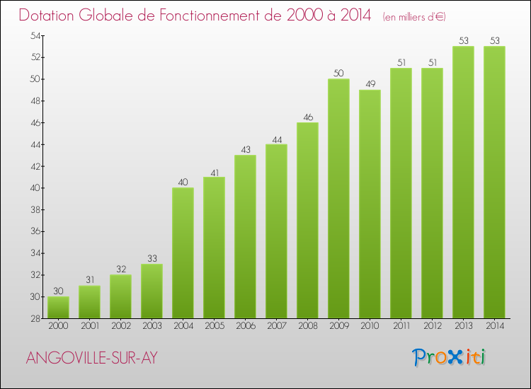 Evolution du montant de la Dotation Globale de Fonctionnement pour la commune de ANGOVILLE-SUR-AY de 2000 à 2014 Evolution du montant de la Dotation Globale de Fonctionnement pour ANGOVILLE-SUR-AY de 2000 à 2014