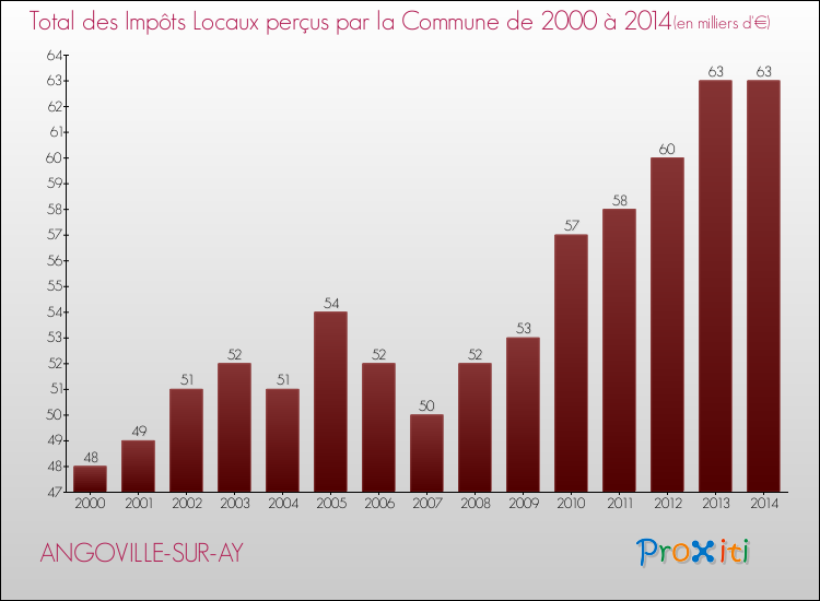 Evolution des Impôts Locaux pour la commune de ANGOVILLE-SUR-AY de 2000 à 2014 Evolution des Impôts Locaux pour ANGOVILLE-SUR-AY de 2000 à 2014