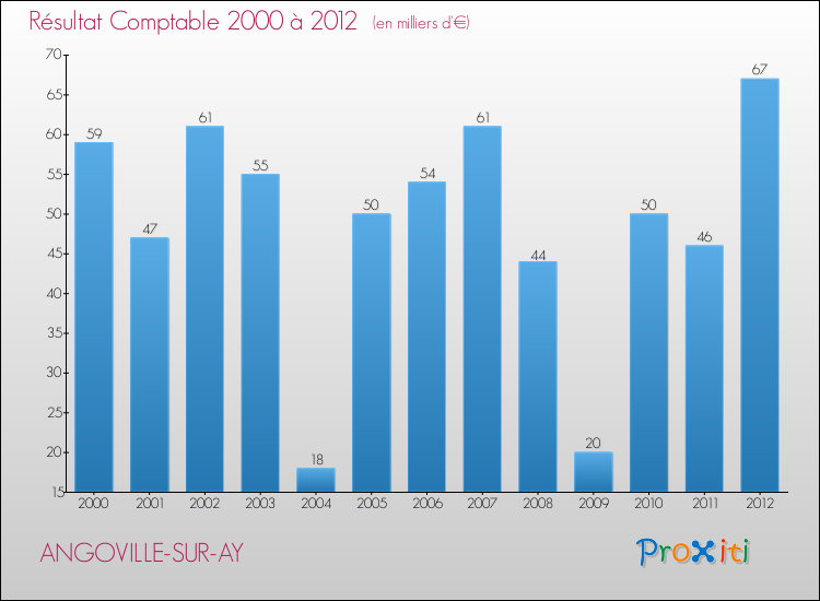 Evolution du résultat comptable pour la commune de ANGOVILLE-SUR-AY de 2000 à 2012 Evolution du résultat comptable pour ANGOVILLE-SUR-AY de 2000 à 2012