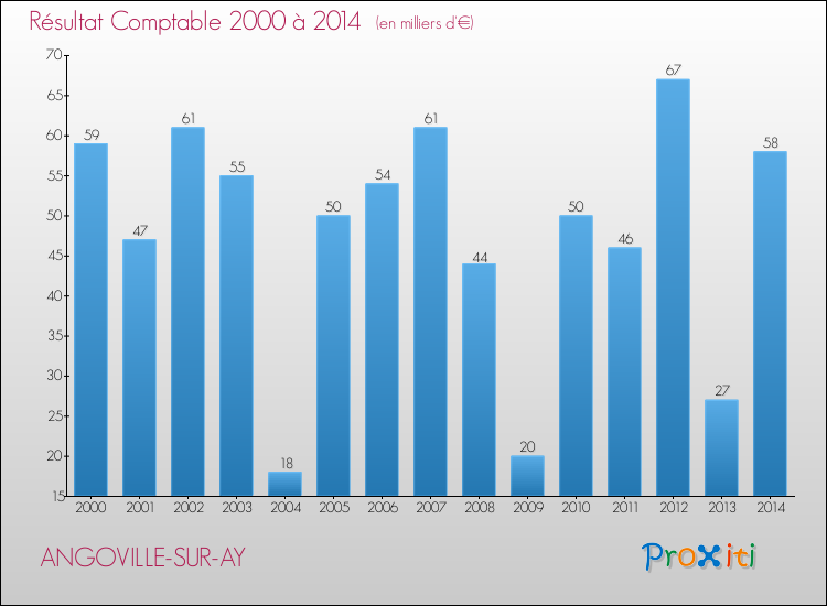 Evolution du résultat comptable pour la commune de ANGOVILLE-SUR-AY de 2000 à 2014 Evolution du résultat comptable pour ANGOVILLE-SUR-AY de 2000 à 2014