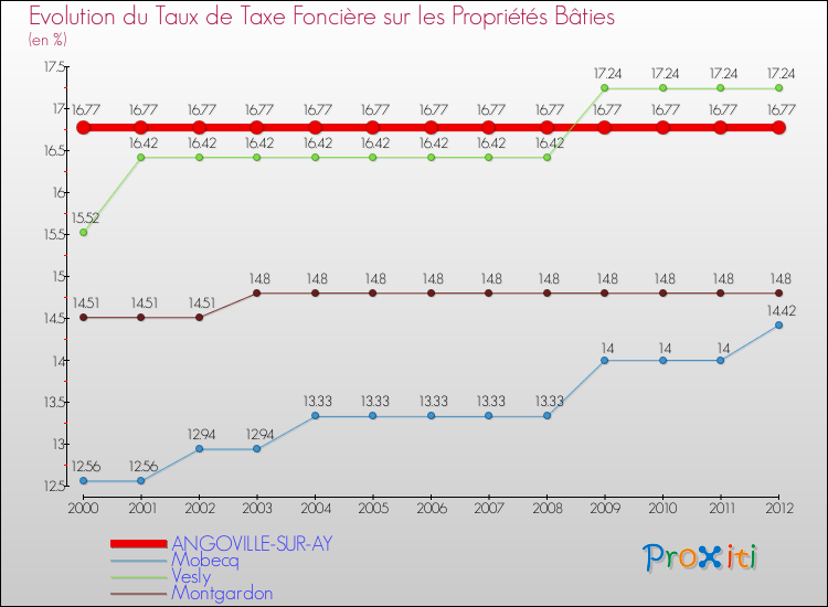 Evolution du taux de la taxe foncière sur le bati pour ANGOVILLE-SUR-AY et les communes proches de 2000 à 2012 Comparaison des taux de taxe foncière sur le bati pour ANGOVILLE-SUR-AY et les communes voisines de 2000 à 2012