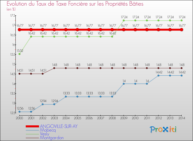 Evolution du taux de la taxe foncière sur le bati pour ANGOVILLE-SUR-AY et les communes proches de 2000 à 2014 Comparaison des taux de taxe foncière sur le bati pour ANGOVILLE-SUR-AY et les communes voisines de 2000 à 2014