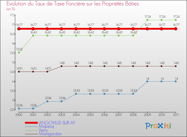 Evolution du taux de la taxe foncière sur le bati pour ANGOVILLE-SUR-AY et les communes proches Comparaison des taux de taxe foncière sur le bati pour ANGOVILLE-SUR-AY et les communes voisines