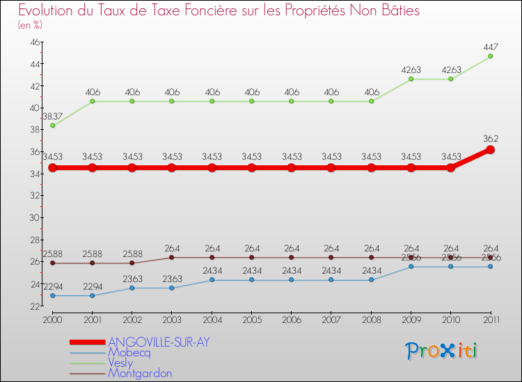Evolution du taux de la taxe foncière sur les immeubles et terrains non batis pour ANGOVILLE-SUR-AY et les communes proches Comparaison des taux de la taxe foncière sur les immeubles et terrains non batis pour ANGOVILLE-SUR-AY et les communes voisines