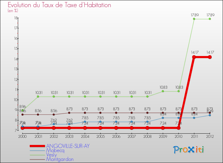 Evolution du taux de la taxe d'habitation pour ANGOVILLE-SUR-AY et les communes proches Comparaison des taux de la taxe d'habitation pour ANGOVILLE-SUR-AY et les communes voisines