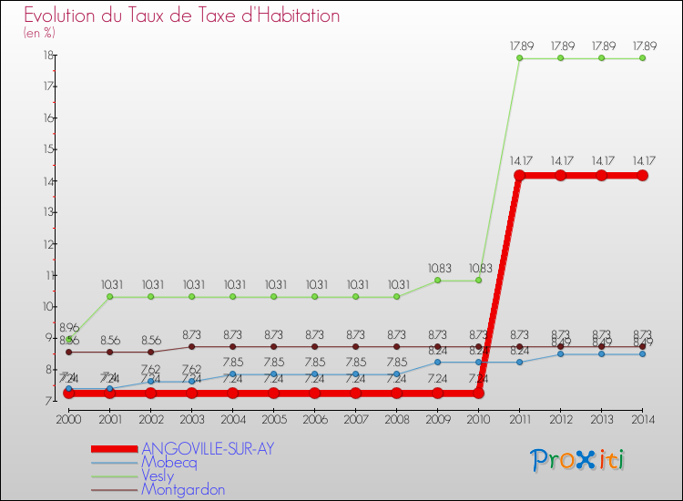 Evolution du taux de la taxe d'habitation pour ANGOVILLE-SUR-AY et les communes proches de 2000 à 2014 Comparaison des taux de la taxe d'habitation pour ANGOVILLE-SUR-AY et les communes voisines de 2000 à 2014