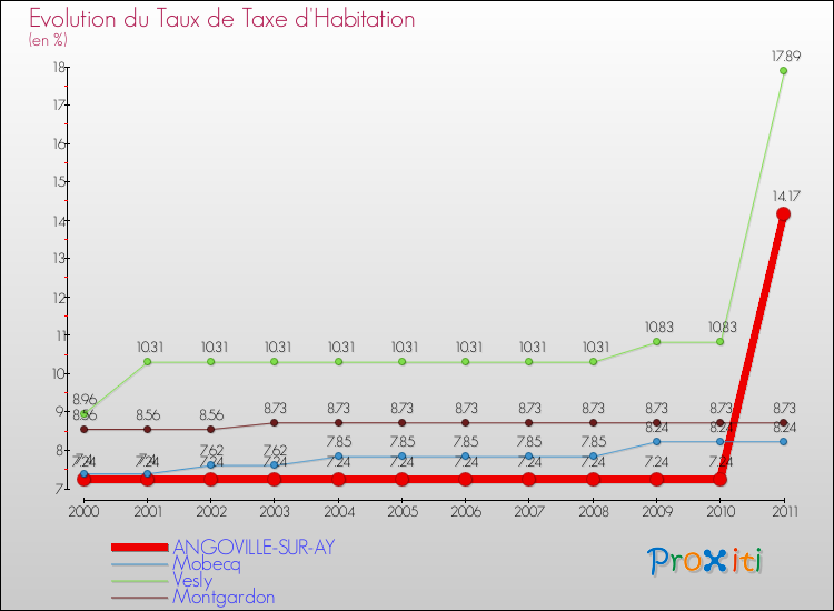 Evolution du taux de la taxe d'habitation pour ANGOVILLE-SUR-AY et les communes proches Comparaison des taux de la taxe d'habitation pour ANGOVILLE-SUR-AY et les communes voisines