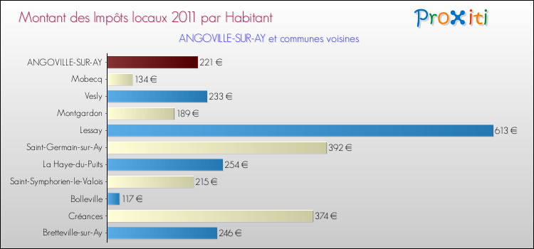 Montant des impôts locaux par Habitant pour ANGOVILLE-SUR-AY et les communes proches Comparaison des impôts locaux par habitant pour ANGOVILLE-SUR-AY et les communes voisines