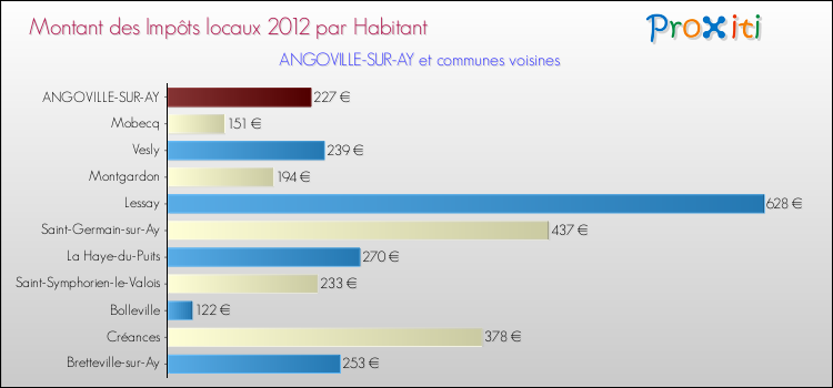 Montant des impôts locaux par Habitant pour ANGOVILLE-SUR-AY et les communes proches Comparaison des impôts locaux par habitant pour ANGOVILLE-SUR-AY et les communes voisines