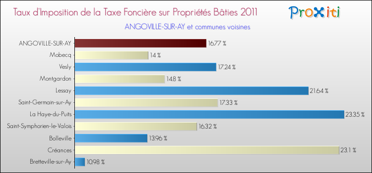 Taux d'imposition de la taxe foncière sur le bati 2011 pour ANGOVILLE-SUR-AY et les communes proches Comparaison des taux d'imposition de la taxe foncière sur le bati 2011 pour ANGOVILLE-SUR-AY et les communes voisines
