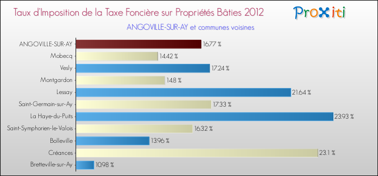 Taux d'imposition de la taxe foncière sur le bati 2012 pour ANGOVILLE-SUR-AY et les communes proches Comparaison des taux d'imposition de la taxe foncière sur le bati 2012 pour ANGOVILLE-SUR-AY et les communes voisines