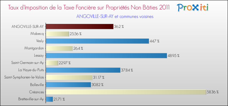Taux d'imposition de la taxe foncière sur les immeubles et terrains non batis 2011 pour ANGOVILLE-SUR-AY et les communes proches Comparaison des taux d'imposition de la taxe foncière sur les immeubles et terrains non batis 2011 pour ANGOVILLE-SUR-AY et les communes voisines