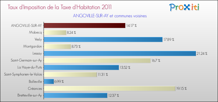 Taux d'imposition de la taxe d'habitation 2011 pour ANGOVILLE-SUR-AY et les communes proches Comparaison des taux d'imposition de la taxe d'habitation 2011 pour ANGOVILLE-SUR-AY et les communes voisines