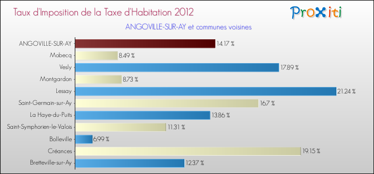 Taux d'imposition de la taxe d'habitation 2012 pour ANGOVILLE-SUR-AY et les communes proches Comparaison des taux d'imposition de la taxe d'habitation 2012 pour ANGOVILLE-SUR-AY et les communes voisines