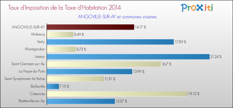 Taux d'imposition de la taxe d'habitation 2014 pour ANGOVILLE-SUR-AY et les communes proches Comparaison des taux d'imposition de la taxe d'habitation 2014 pour ANGOVILLE-SUR-AY et les communes voisines
