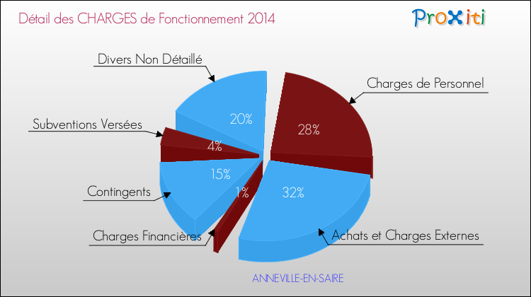Décomposition des Charges de Fonctionnement 2014 de la commune de ANNEVILLE-EN-SAIRE Charges de Fonctionnement 2014 pour la commune de ANNEVILLE-EN-SAIRE