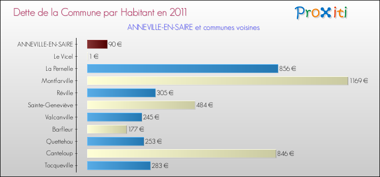 Dette par habitant de la commune en 2011 pour ANNEVILLE-EN-SAIRE et les communes proches Comparaison de la dette par habitant de la commune en 2011 pour ANNEVILLE-EN-SAIRE et les communes voisines
