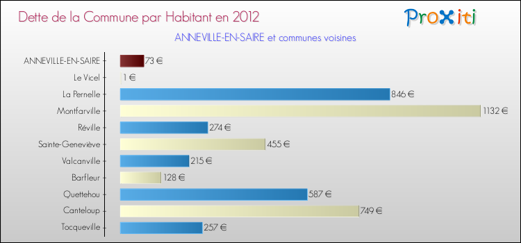 Dette par habitant de la commune en 2012 pour ANNEVILLE-EN-SAIRE et les communes proches Comparaison de la dette par habitant de la commune en 2012 pour ANNEVILLE-EN-SAIRE et les communes voisines
