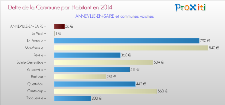 Dette par habitant de la commune en 2014 pour ANNEVILLE-EN-SAIRE et les communes proches Comparaison de la dette par habitant de la commune en 2014 pour ANNEVILLE-EN-SAIRE et les communes voisines