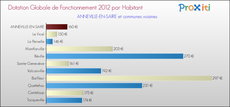 Montant des dotations globales de fonctionnement DGF par Habitant pour ANNEVILLE-EN-SAIRE et les communes proches Comparaison des des dotations globales de fonctionnement DGF par habitant pour ANNEVILLE-EN-SAIRE et les communes voisines
