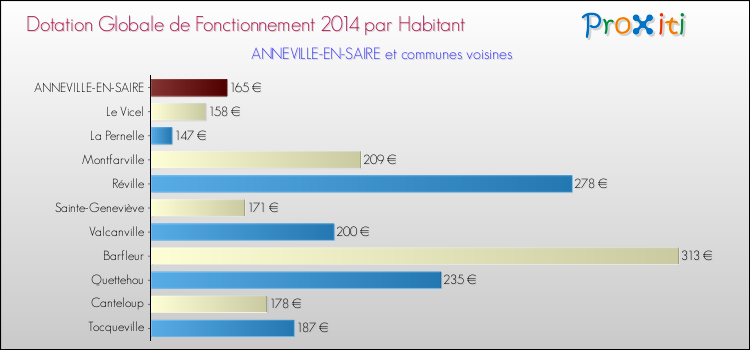 Montant des dotations globales de fonctionnement DGF par Habitant pour ANNEVILLE-EN-SAIRE et les communes proches en 2014. Comparaison des des dotations globales de fonctionnement DGF par habitant pour ANNEVILLE-EN-SAIRE et les communes voisines en 2014.