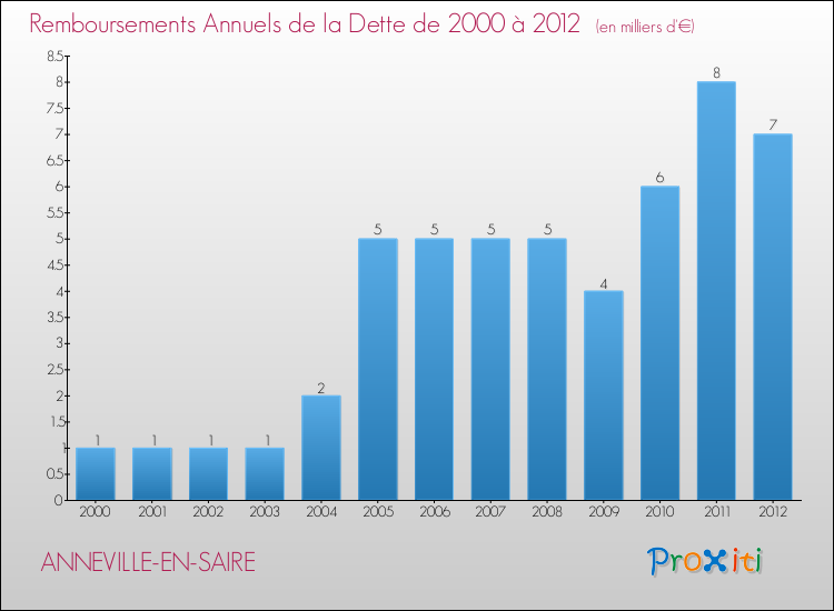 Evolution de l'annuité de la dette pour la commune de ANNEVILLE-EN-SAIRE de 2000 à 2012 Annuités de la dette pour ANNEVILLE-EN-SAIRE de 2000 à 2012