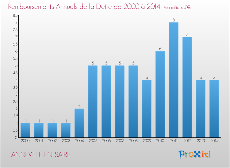 Evolution de l'annuité de la dette pour la commune de ANNEVILLE-EN-SAIRE de 2000 à 2014 Annuités de la dette pour ANNEVILLE-EN-SAIRE de 2000 à 2014