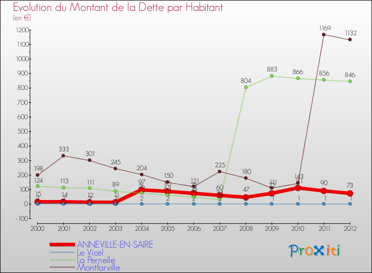 Evolution de la dette par habitant pour la commune de ANNEVILLE-EN-SAIRE et les communes proches de 2000 à 2012 Comparaison de la dette par habitant pour ANNEVILLE-EN-SAIRE et les communes voisines de 2000 à 2012