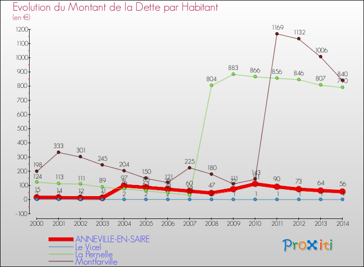 Evolution de la dette par habitant pour la commune de ANNEVILLE-EN-SAIRE et les communes proches de 2000 à 2014 Comparaison de la dette par habitant pour ANNEVILLE-EN-SAIRE et les communes voisines de 2000 à 2014