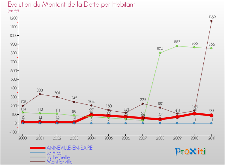 Evolution de la dette par habitant pour la commune de ANNEVILLE-EN-SAIRE et les communes proches Comparaison de la dette par habitant pour ANNEVILLE-EN-SAIRE et les communes voisines