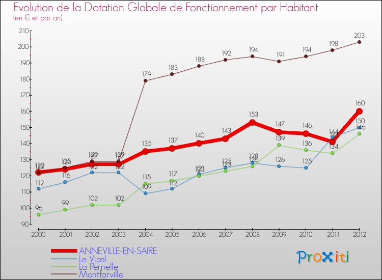 Evolution et montant de la dotation globale de fonctionnement par Habitant pour ANNEVILLE-EN-SAIRE et les communes proches Comparaison des dotations globales de fonctionnement par habitant pour ANNEVILLE-EN-SAIRE et les communes voisines