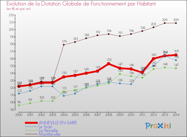 Evolution et montant de la dotation globale de fonctionnement par Habitant pour ANNEVILLE-EN-SAIRE et les communes proches de 2000 à 2014. Comparaison des dotations globales de fonctionnement par habitant pour ANNEVILLE-EN-SAIRE et les communes voisines de 2000 à 2014.