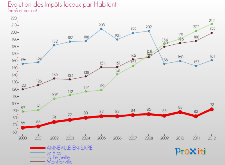Evolution et montant des impôts locaux par Habitant pour ANNEVILLE-EN-SAIRE et les communes proches Comparaison des impôts locaux par habitant pour ANNEVILLE-EN-SAIRE et les communes voisines