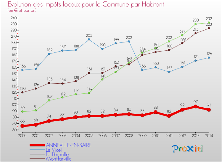 Evolution et montant des impôts locaux par Habitant pour ANNEVILLE-EN-SAIRE et les communes proches de 2000 à 2014 Comparaison des impôts locaux par habitant pour ANNEVILLE-EN-SAIRE et les communes voisines de 2000 à 2014