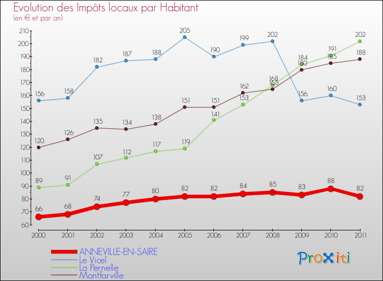 Evolution et montant des impôts locaux par Habitant pour ANNEVILLE-EN-SAIRE et les communes proches Comparaison des impôts locaux par habitant pour ANNEVILLE-EN-SAIRE et les communes voisines