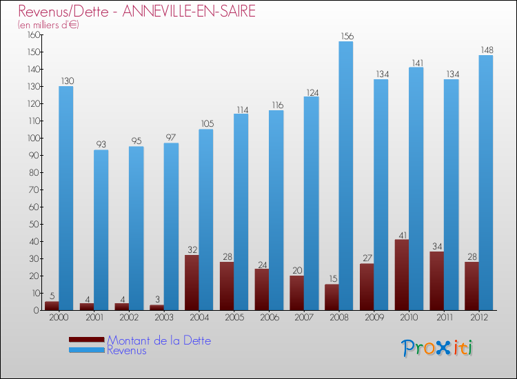 Evolution comparée de la dette et des revenus pour la commune de ANNEVILLE-EN-SAIRE de 2000 à 2012 Comparaison de la dette et des revenus pour ANNEVILLE-EN-SAIRE de 2000 à 2012