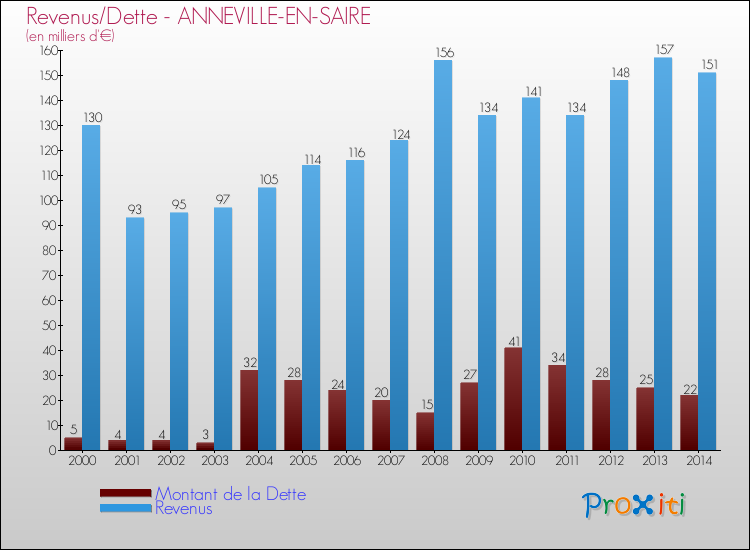 Evolution comparée de la dette et des revenus pour la commune de ANNEVILLE-EN-SAIRE de 2000 à 2014 Comparaison de la dette et des revenus pour ANNEVILLE-EN-SAIRE de 2000 à 2014