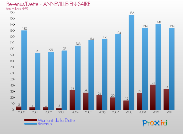 Evolution comparée de la dette et des revenus pour la commune de ANNEVILLE-EN-SAIRE de 2000 à 2011 Comparaison de la dette et des revenus pour ANNEVILLE-EN-SAIRE de 2000 à 2011