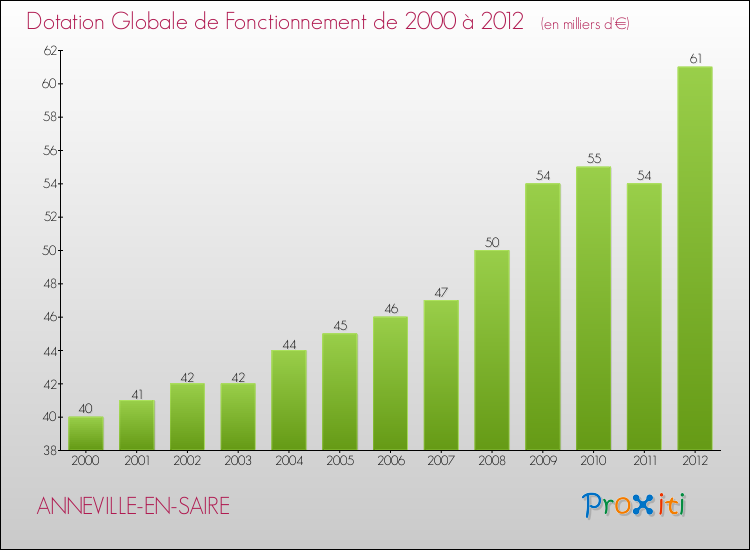 Evolution du montant de la Dotation Globale de Fonctionnement pour la commune de ANNEVILLE-EN-SAIRE de 2000 à 2012 Evolution du montant de la Dotation Globale de Fonctionnement pour ANNEVILLE-EN-SAIRE de 2000 à 2012