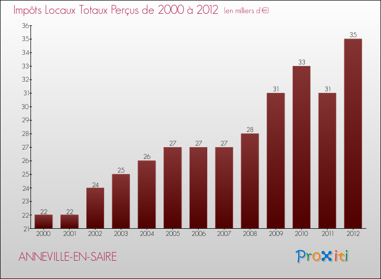 Evolution des Impôts Locaux pour la commune de ANNEVILLE-EN-SAIRE de 2000 à 2012 Evolution des Impôts Locaux pour ANNEVILLE-EN-SAIRE de 2000 à 2012
