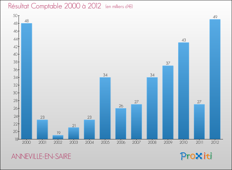 Evolution du résultat comptable pour la commune de ANNEVILLE-EN-SAIRE de 2000 à 2012 Evolution du résultat comptable pour ANNEVILLE-EN-SAIRE de 2000 à 2012
