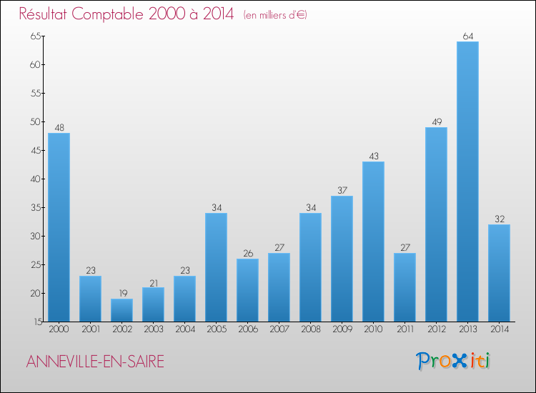 Evolution du résultat comptable pour la commune de ANNEVILLE-EN-SAIRE de 2000 à 2014 Evolution du résultat comptable pour ANNEVILLE-EN-SAIRE de 2000 à 2014