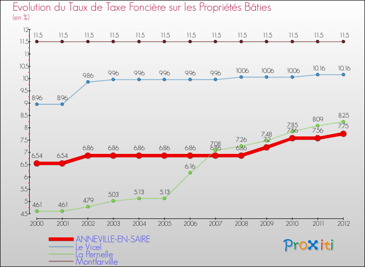 Evolution du taux de la taxe foncière sur le bati pour ANNEVILLE-EN-SAIRE et les communes proches de 2000 à 2012 Comparaison des taux de taxe foncière sur le bati pour ANNEVILLE-EN-SAIRE et les communes voisines de 2000 à 2012