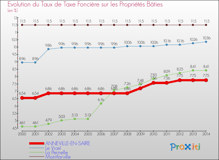 Evolution du taux de la taxe foncière sur le bati pour ANNEVILLE-EN-SAIRE et les communes proches de 2000 à 2014 Comparaison des taux de taxe foncière sur le bati pour ANNEVILLE-EN-SAIRE et les communes voisines de 2000 à 2014