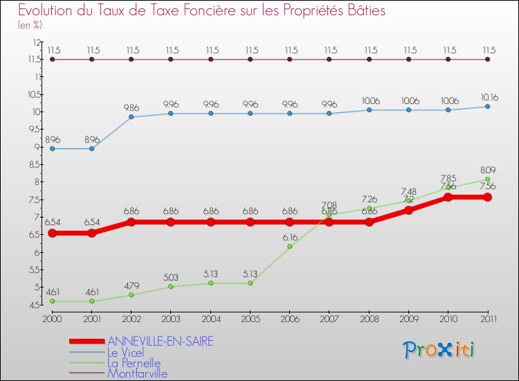 Evolution du taux de la taxe foncière sur le bati pour ANNEVILLE-EN-SAIRE et les communes proches Comparaison des taux de taxe foncière sur le bati pour ANNEVILLE-EN-SAIRE et les communes voisines